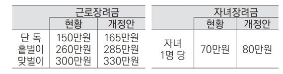 근로장려금&#44; 자녀장려금