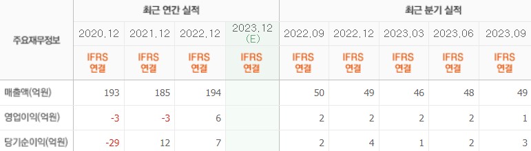 씨씨에스-실적