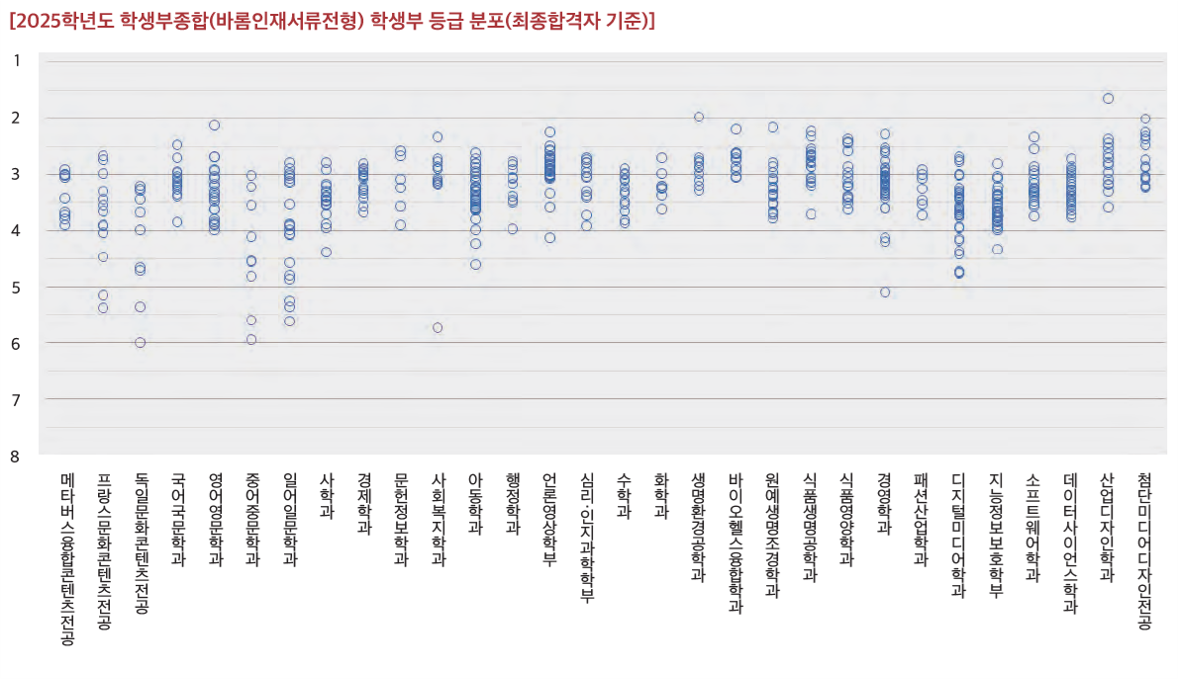 서울여대_학종_바롬인재서류_입결