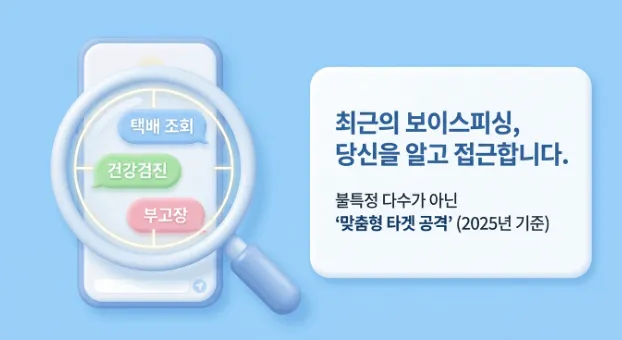스마트폰 화면에 택배 조회·건강검진·부고장 사칭 메시지가 표시되고 돋보기로 분석하는 일러스트와 함께 '최근의 보이스피싱, 당신을 알고 접근합니다. 불특정 다수가 아닌 맞춤형 타겟 공격(2025년 기준)'이라는 문구가 포함된 이미지. 이 이미지는 대기업 해킹으로 유출된 개인정보를 활용한 타겟형 보이스피싱 트렌드를 시각적으로 전달하며, 블로그의 보이스피싱 악성앱 사전 차단 설정과 관련된 내용을 설명함