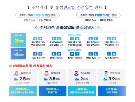 주택금융공사-안심전환대출-신청일자