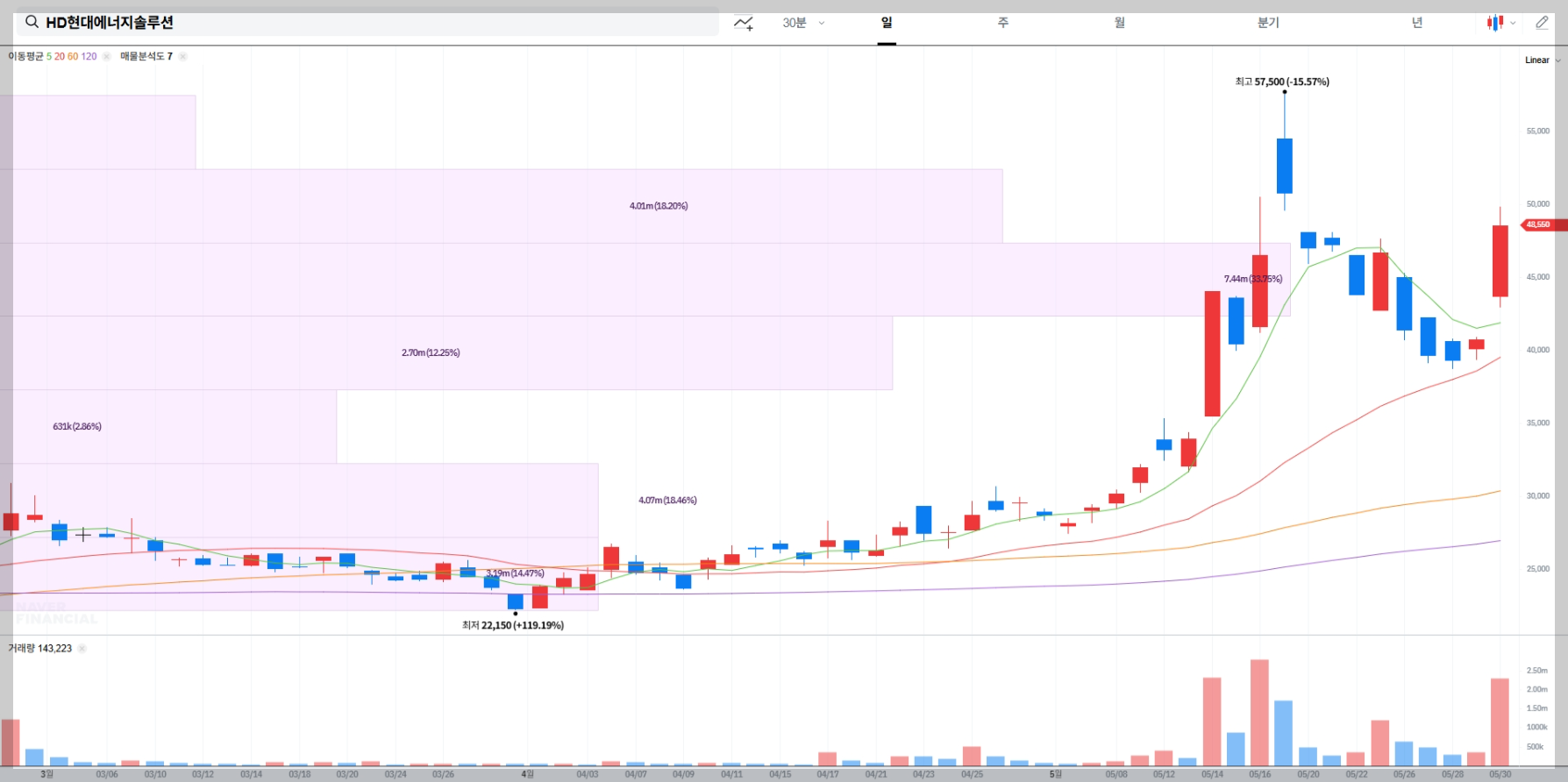 HD현대에너지솔루션 현재 주가 차트