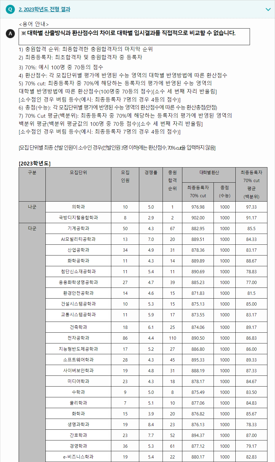 2024학년도 아주대학교 수능위주전형 전형 결과