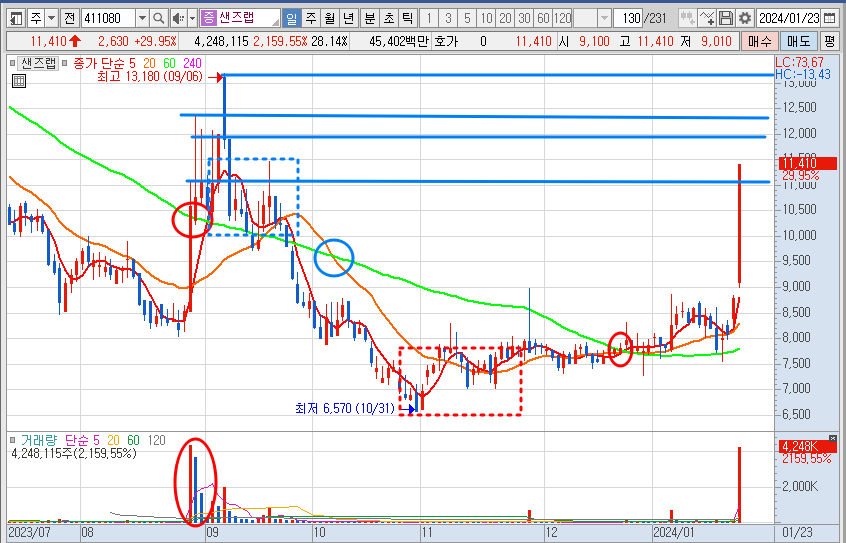 샌즈랩 주가 일봉 차트 분석 및 전망 (24.1.23)