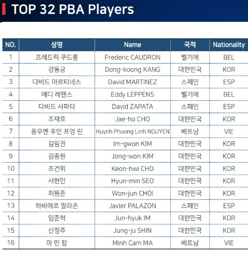 PBA 월드챔피언십 출전선수 명단 (진출자 명단)