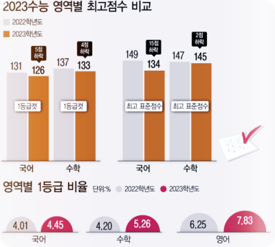 2023-수능-영역별-최고점수