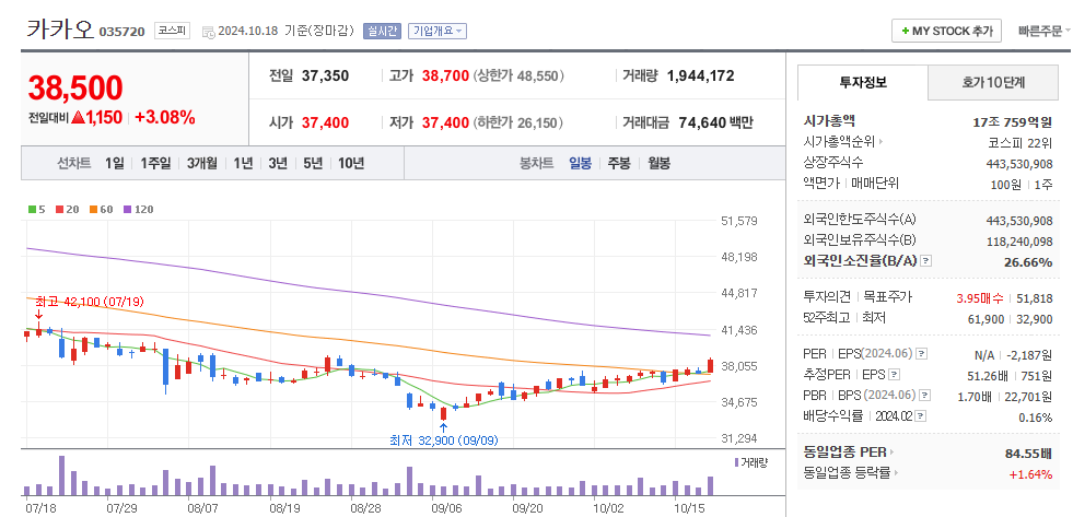 카카오 일봉차트