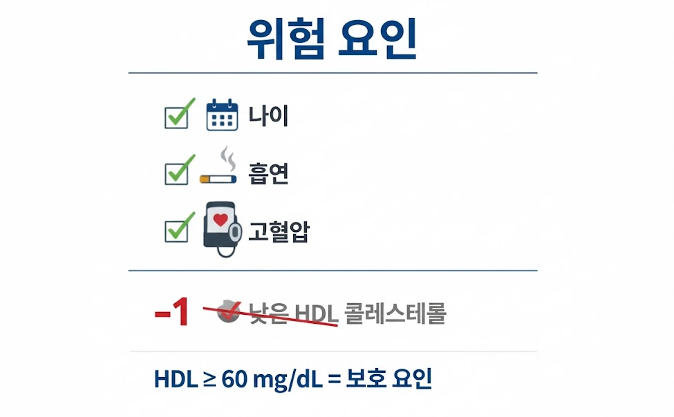 나이·흡연·고혈압 위험요인과 HDL 60 이상 보호인자 적용으로 위험요인 감소를 보여주는 심사 기준 도식