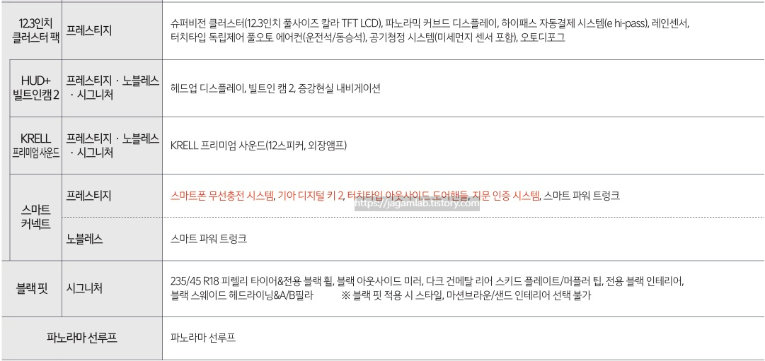 2026 K5 2.0 가솔린 12.3인치 클러스터 팩, HUD + 빌트인 캠 2, KRELL 프리미엄 사운드, 스마트 커넥트, 블랙 핏, 파노라마 선루프 패키지 옵션 세부 사양