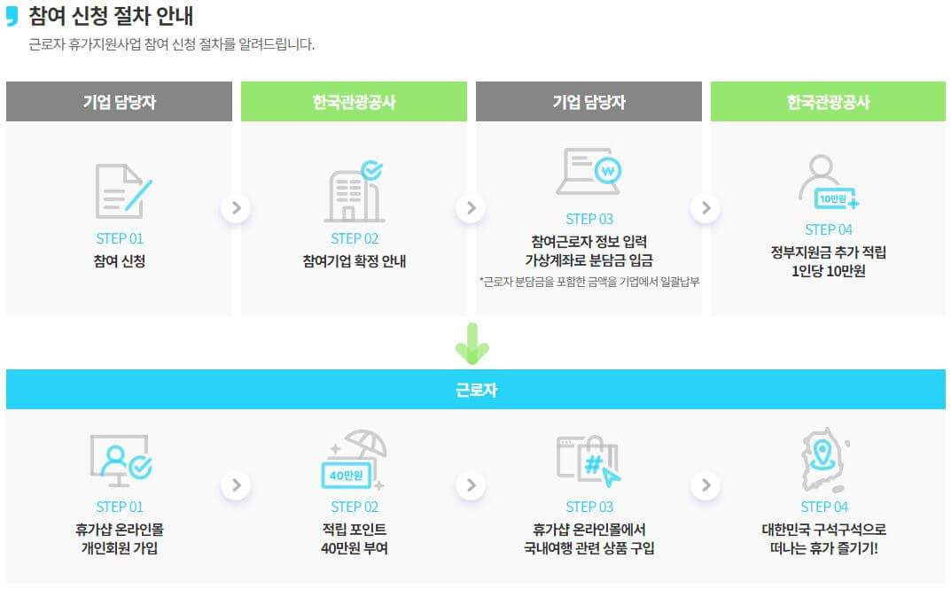 근로자 휴가지원사업