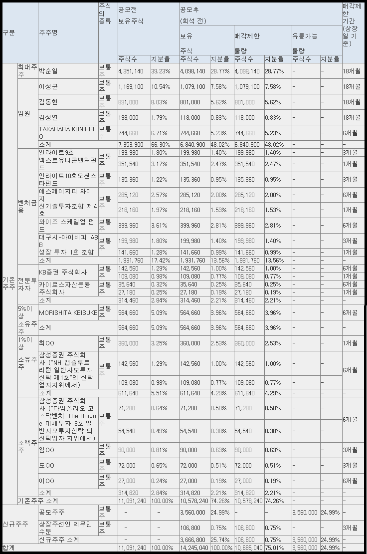 와이제이링크 공모 후 유통 가능 물량