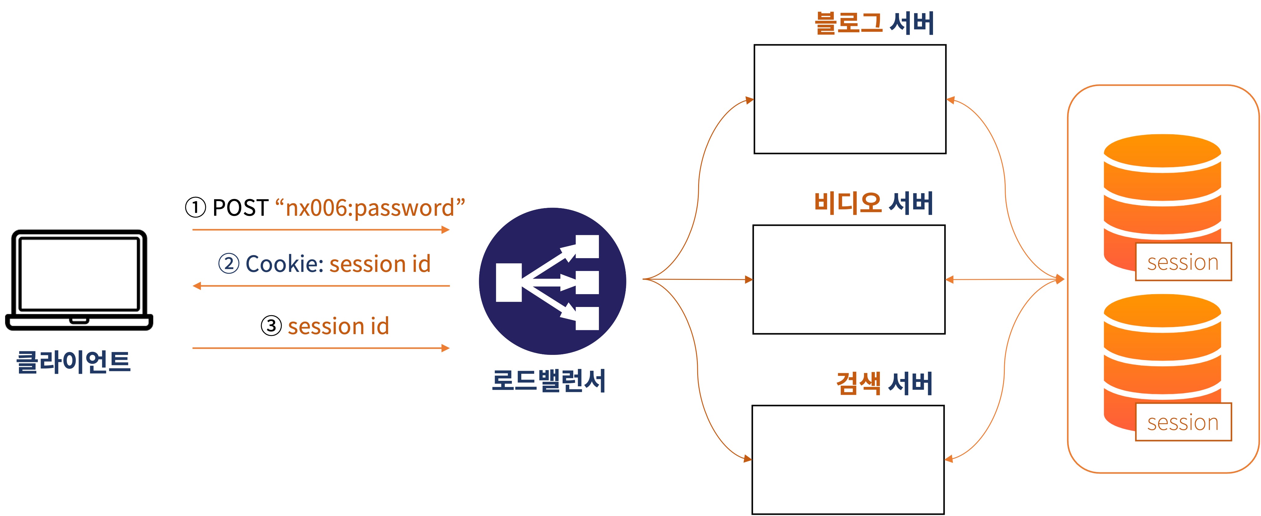 트래픽 문제의 해법: 샤딩