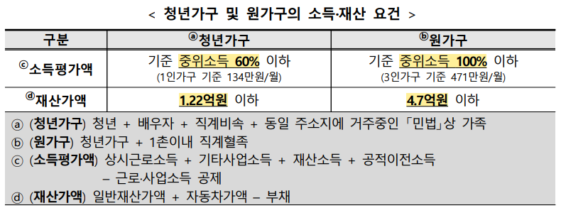 청년 월세 특별지원금 소득요건