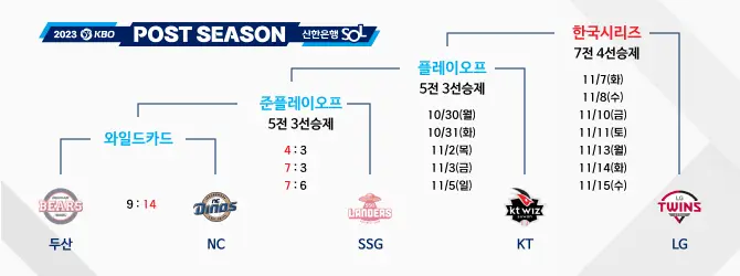 2023 프로야구 KBO 포스트시즌 플레이오프 일정 및 중계