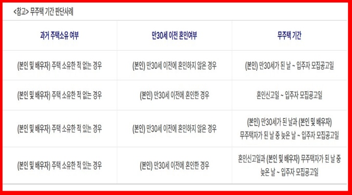 무주택 기간 판단조건