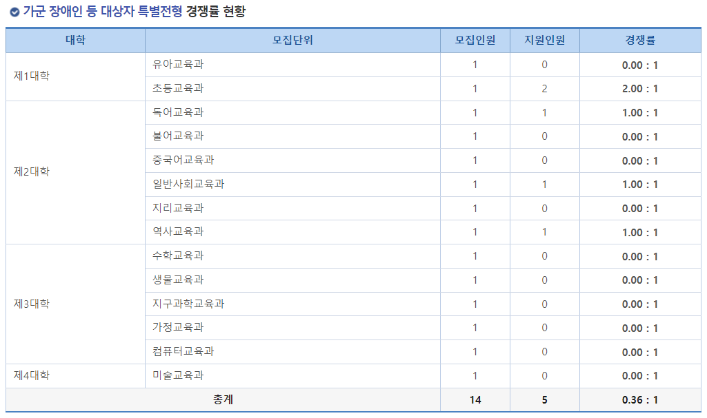 2023학년도 한국교원대학교 정시 가군 장애인 등 대상자 특별전형 경쟁률 현황
