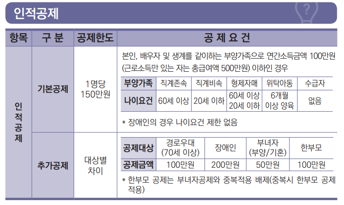 인적공제 대상별 금액