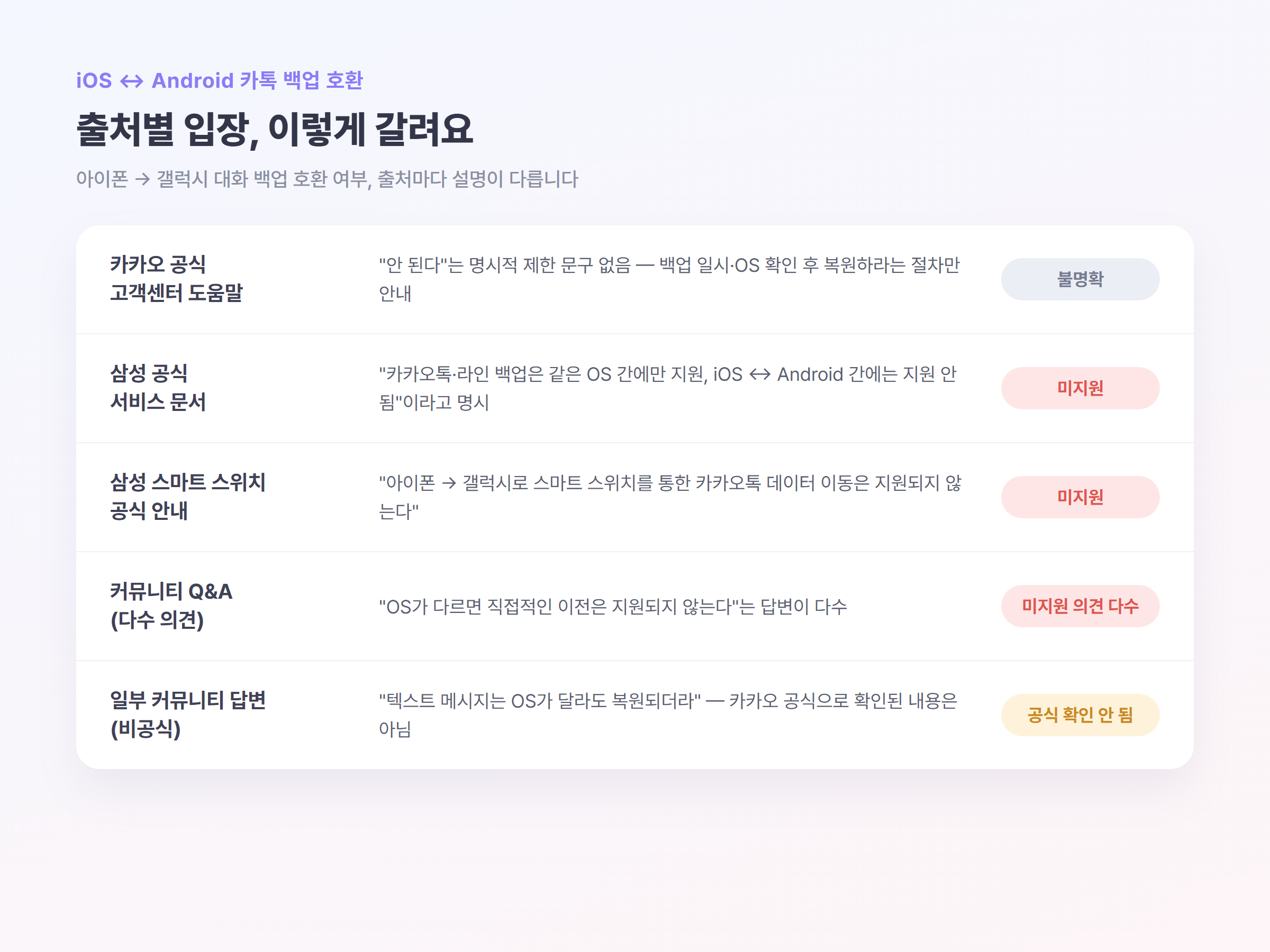 카카오 공식·삼성 공식·커뮤니티 등 출처별로 iOS-Android 카톡 백업 호환 여부 입장이 다르다는 것을 정리한 비교표