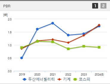 두산에너빌리티 주가 PBR (1022)