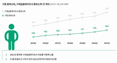 중위소득 이란