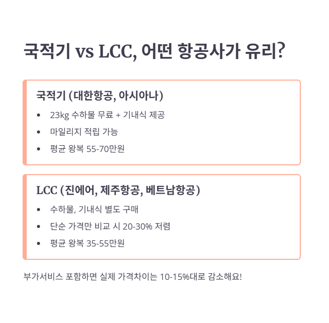 국적기 vs LCC, 최저가 예약 전략