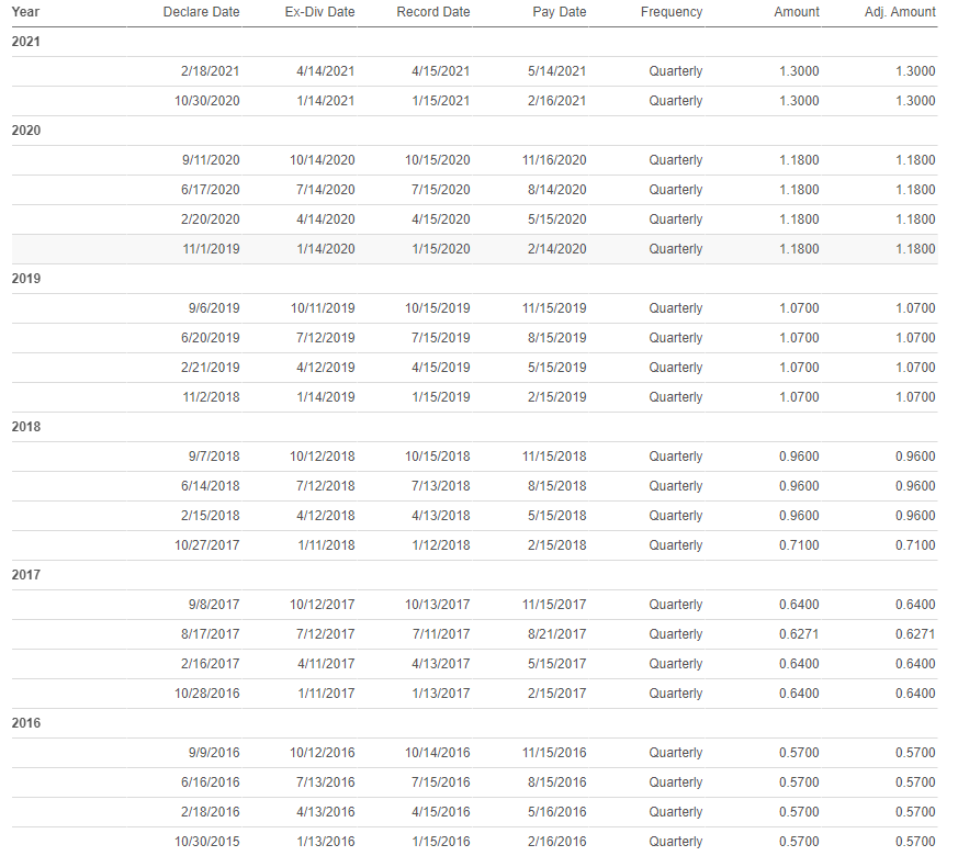 애브비-배당내역