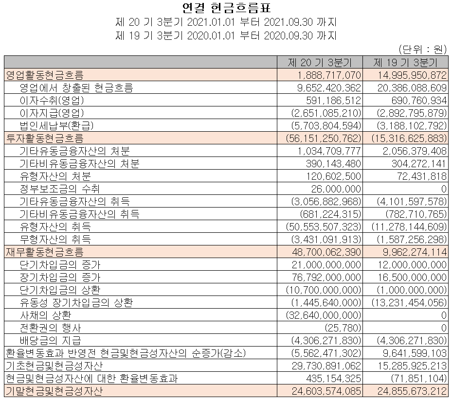 테크윙 현금흐름표 (2021년 3분기)