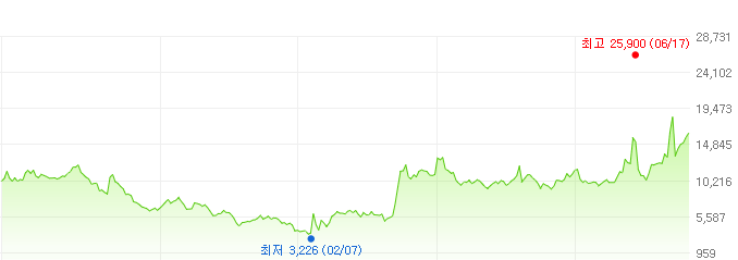 모트렉스-주가변화
