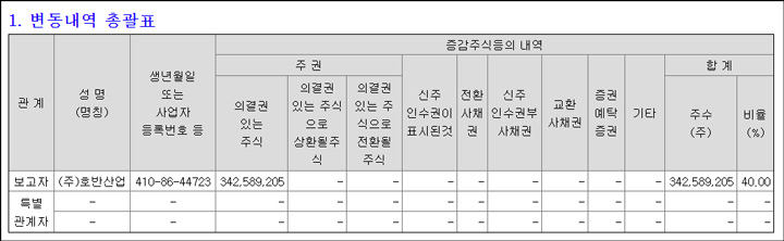 공시상에 나와있는 주식양도내용