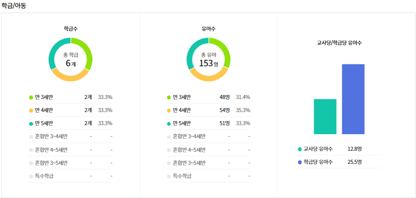 미상지유치원 원아 수