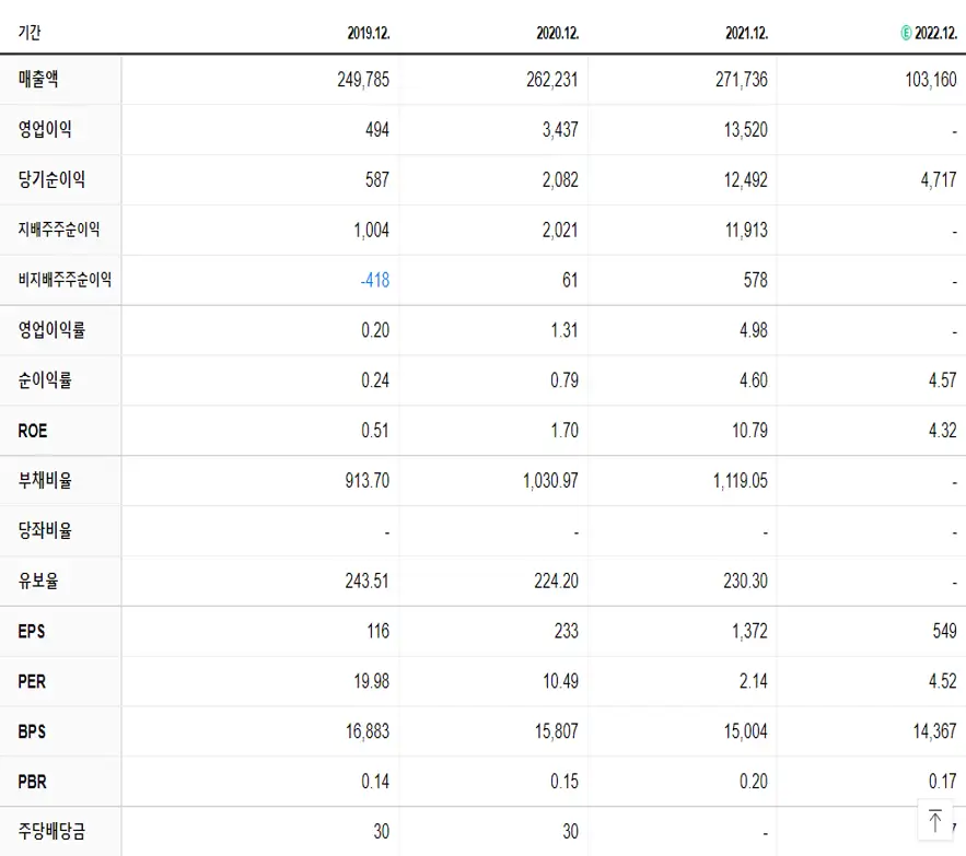 한화생명 재무제표