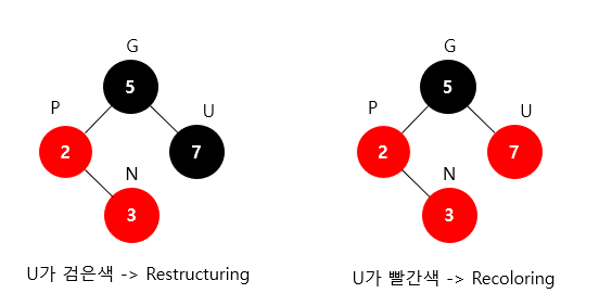 Solution of Double Red