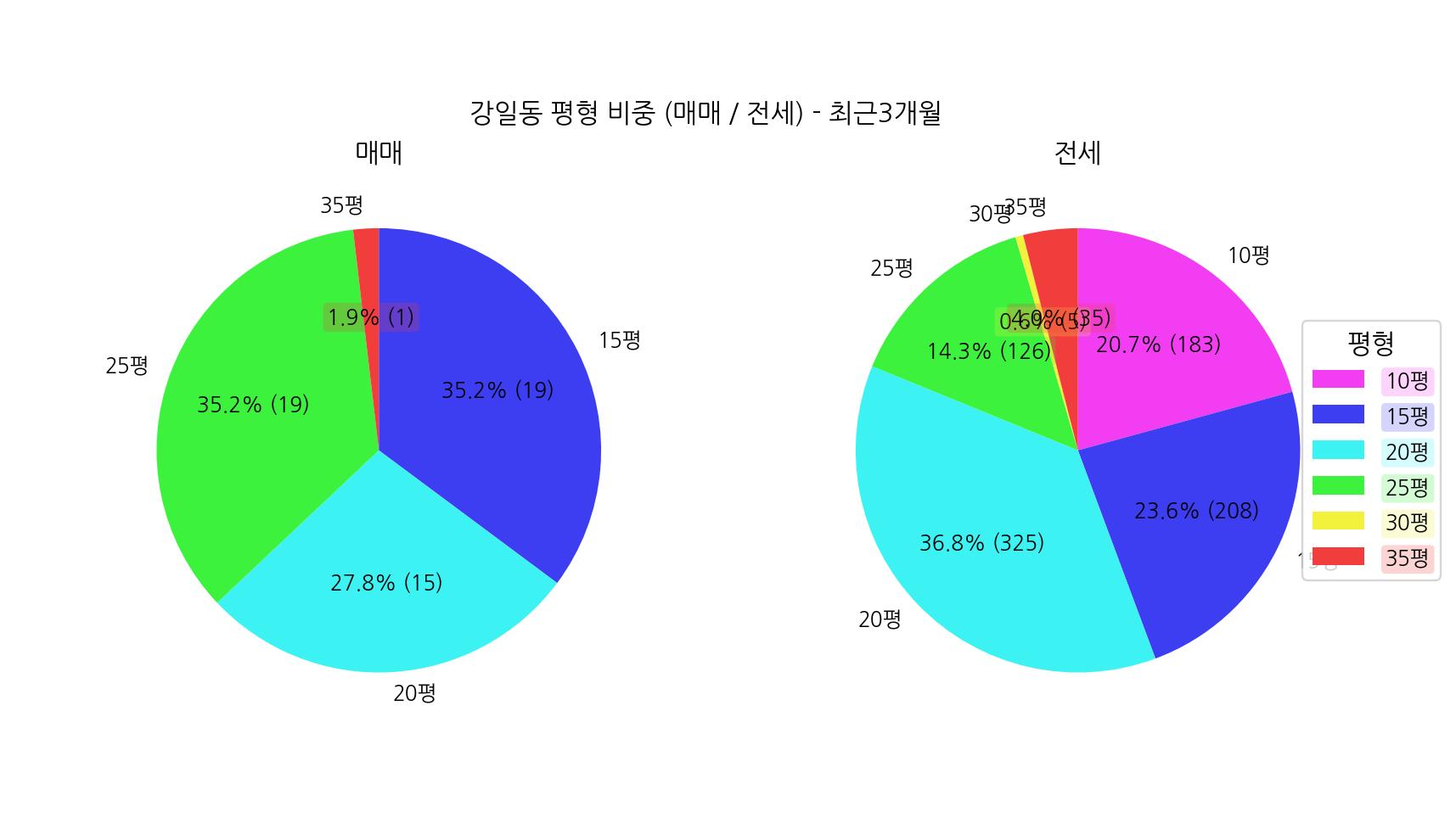 5월~8월 강동구 강일동