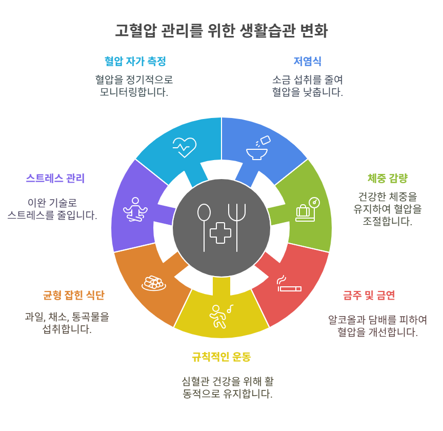 생활습관-개선으로-고혈압-약-복용-줄이기
