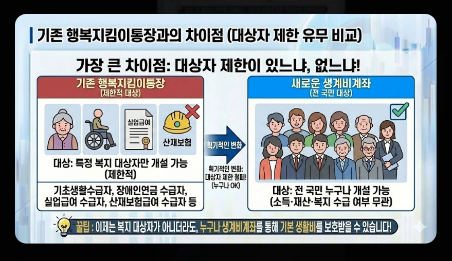 생계비통장 개설 조건(생계비계좌, 행복지킴이통장, 차이점)(+ 개설 방법)