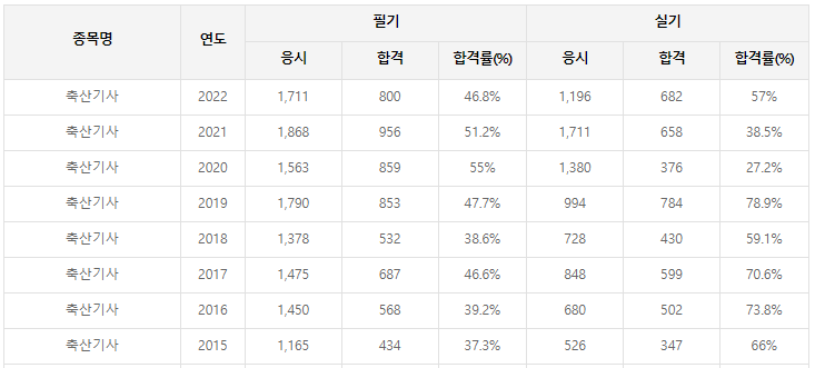 축산기사-필기-시험-기출문제-다운로드-단기-공부방법