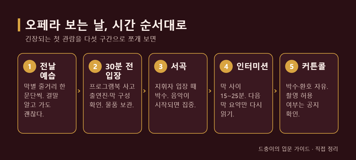 오페라 관람 당일 흐름 다섯 구간