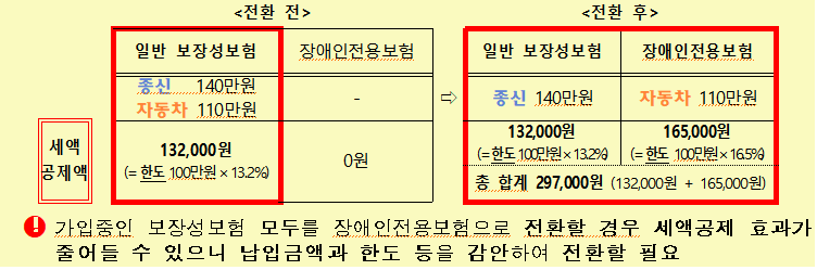 일반 보장종신보험-자동차보험-에서-장애인 보장성종신보험-자동차보험-으로-전환사례