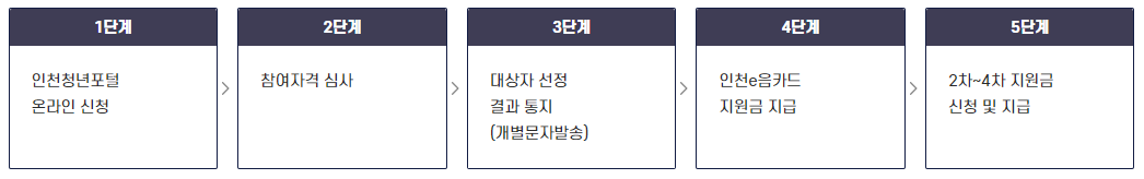 신청절차