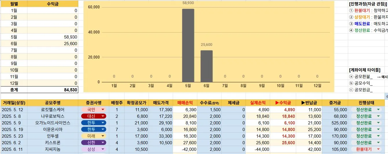 5월 공모주 수익 전체 차트 이미지