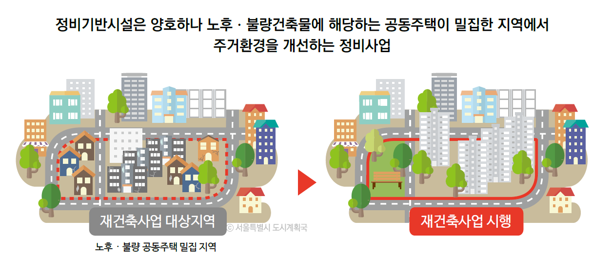 재건축 개념