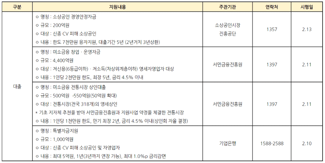 소상공인 코로나 대출 종류