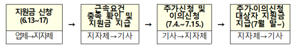 전세버스 지원금