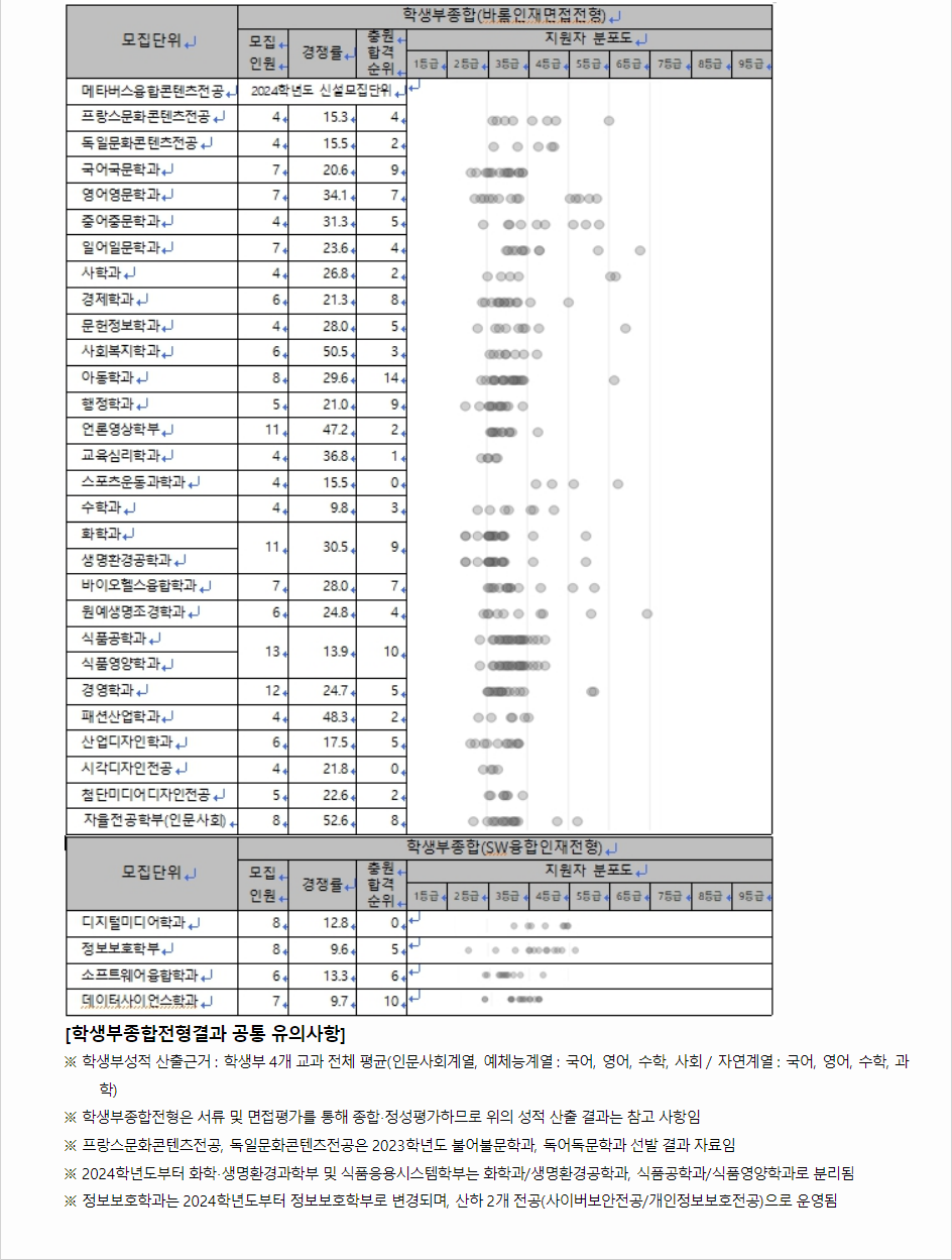 2023학년도 서울여자대학교 학생부종합전형 전형 결과