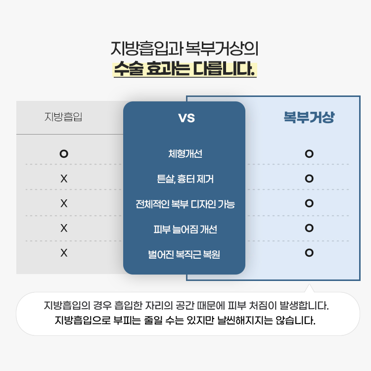지방흡입과 복부거상의 수술효과는 다릅니다.

지방흡입의 경우 흡입한 자리의 공간 때문에 피부 처짐이 발생합니다. 지방흡입으로 부피는 줄일 수 있지만 날씬해지지는 않습니다.