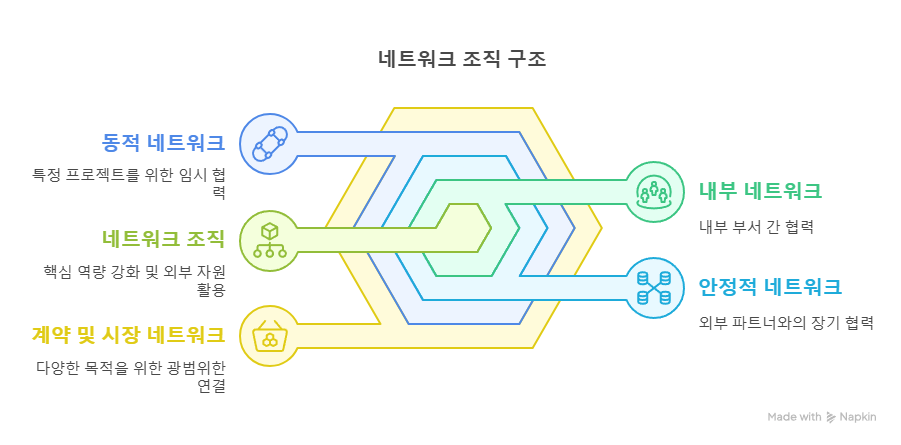 네트워크조직-구조
