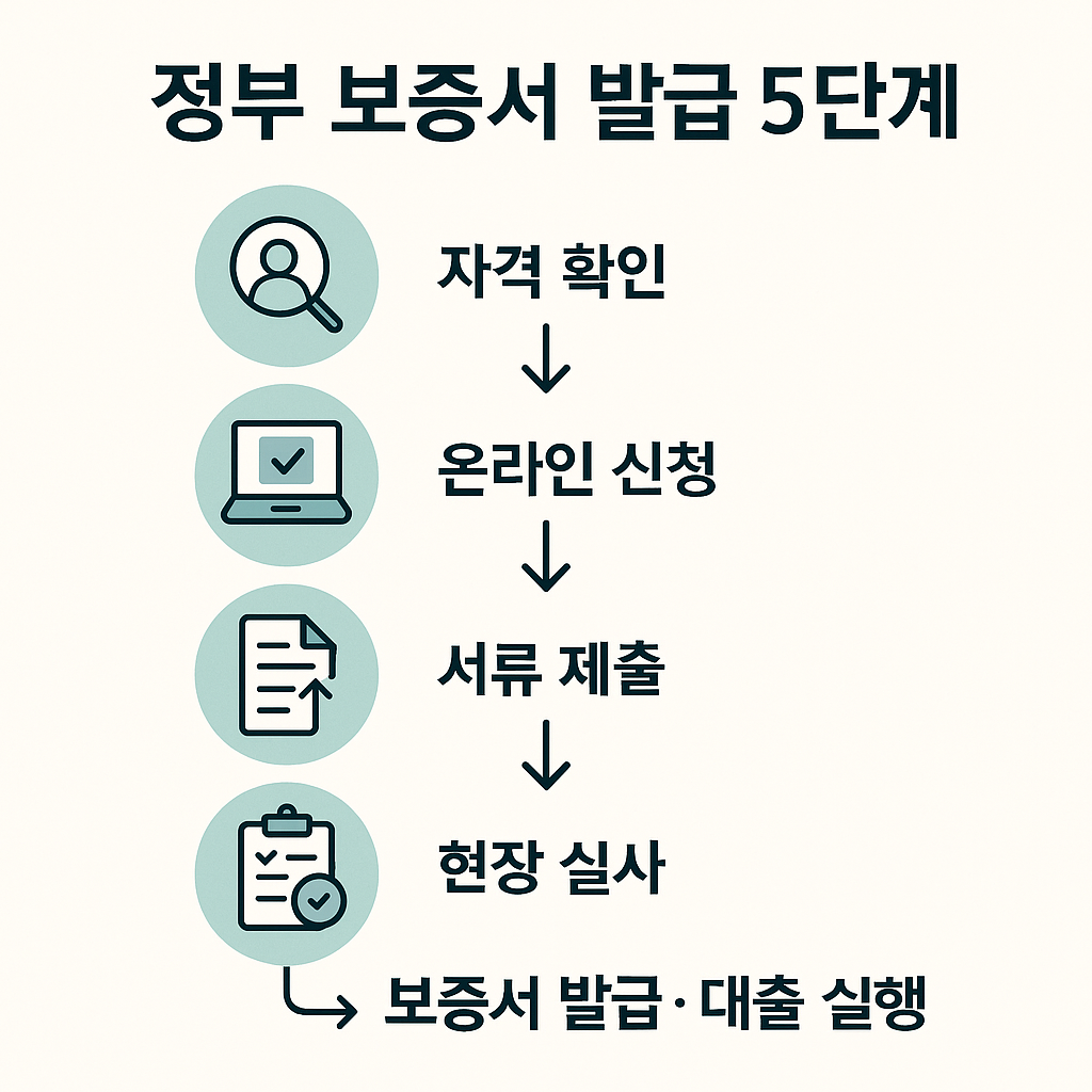 정부 보증서 발급 가이드