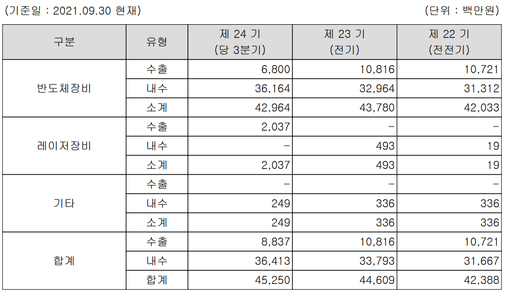제이티 주요 사업 부문 및 제품 현황(2021년 3분기)