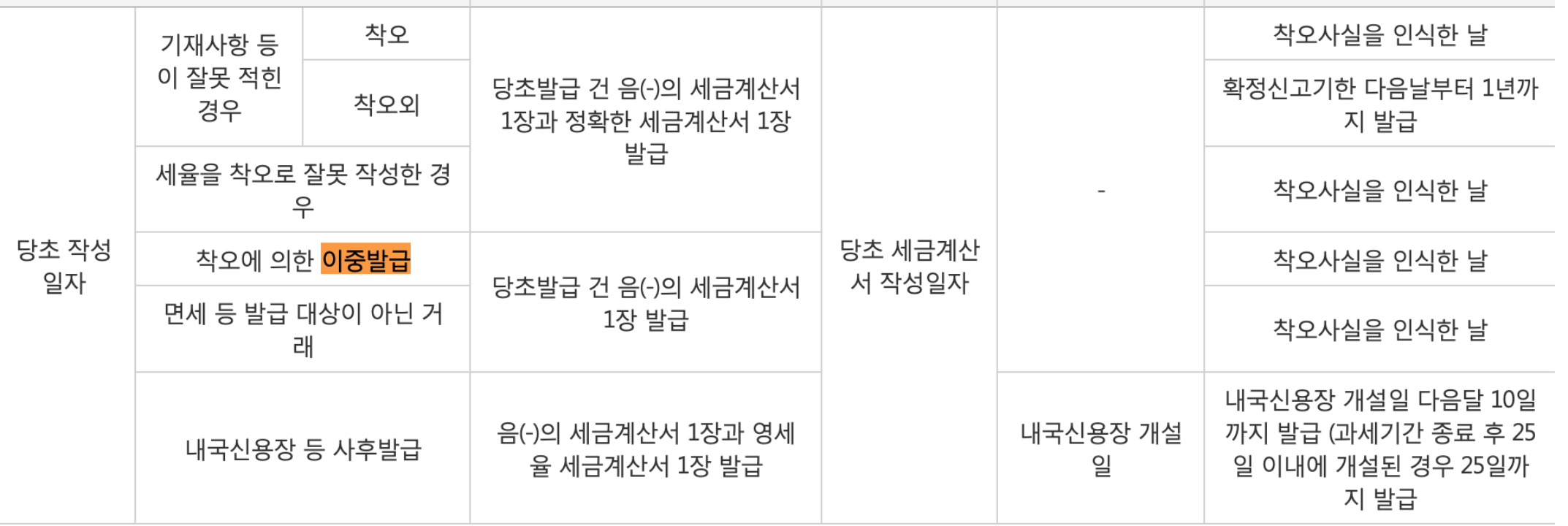 계산서 이중발급 착오에 의한 이중발급