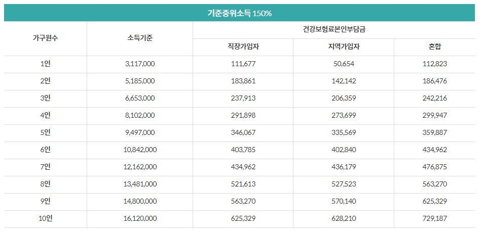 중위소득 150% 표